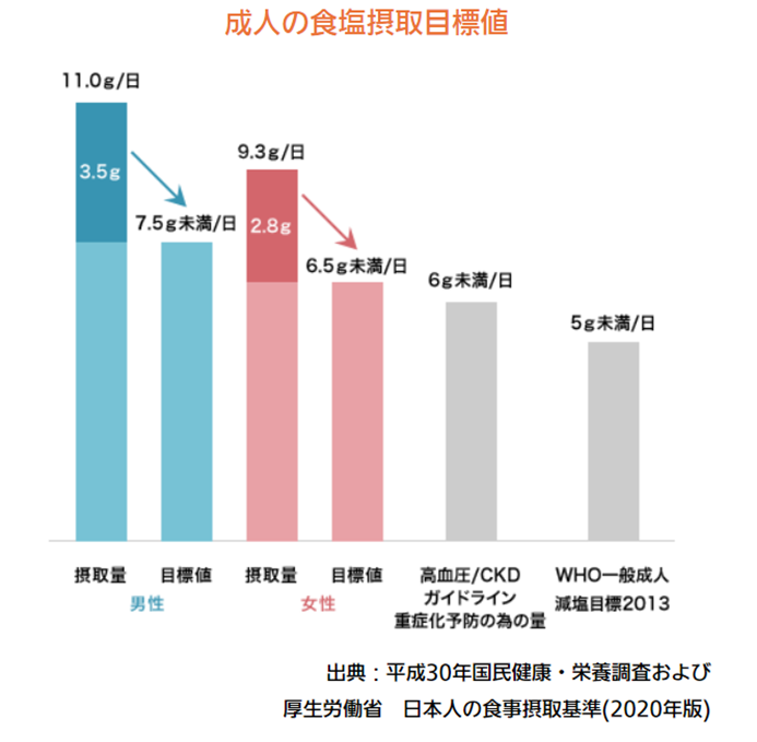 現代人の食塩摂取量